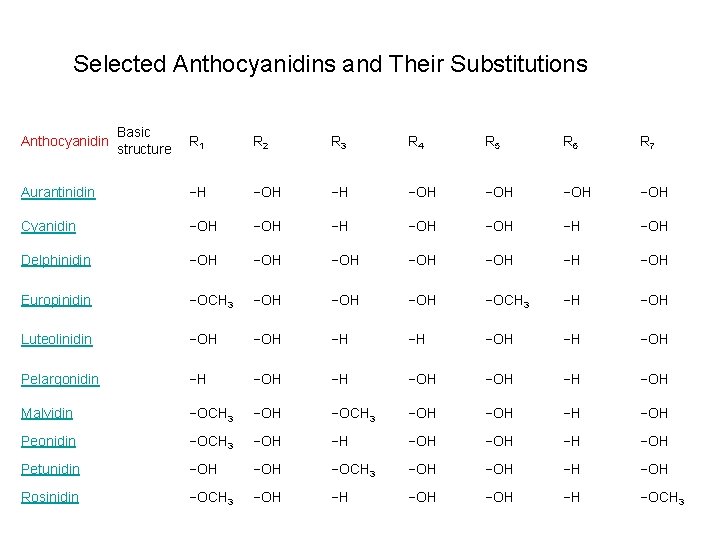 Selected Anthocyanidins and Their Substitutions Anthocyanidin Basic structure R 1 R 2 R 3