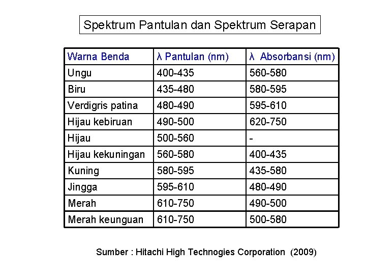 Spektrum Pantulan dan Spektrum Serapan Warna Benda λ Pantulan (nm) λ Absorbansi (nm) Ungu
