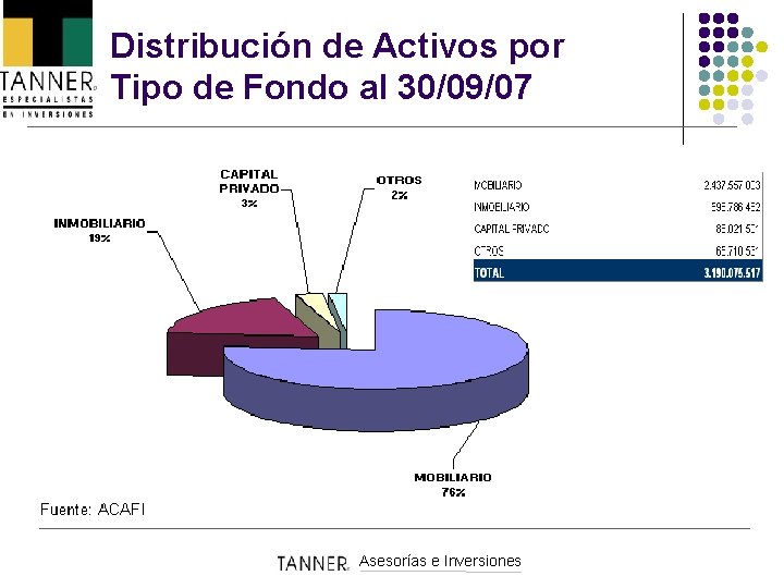 Distribución de Activos por Tipo de Fondo al 30/09/07 Asesorías e Inversiones 