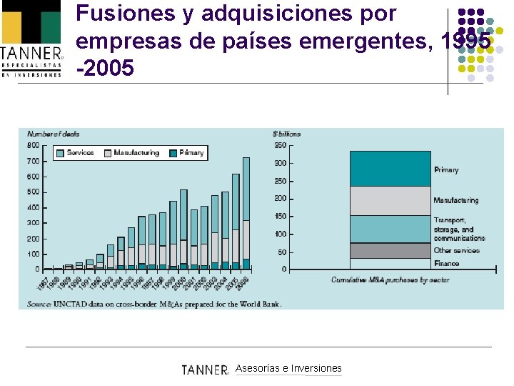 Fusiones y adquisiciones por empresas de países emergentes, 1995 -2005 Asesorías e Inversiones 