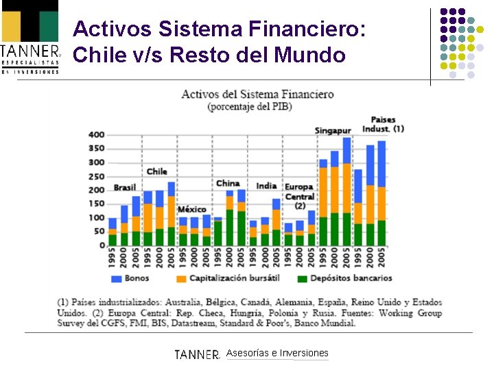 Activos Sistema Financiero: Chile v/s Resto del Mundo Asesorías e Inversiones 