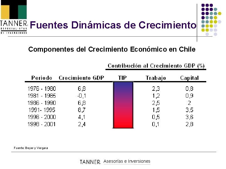 Fuentes Dinámicas de Crecimiento Componentes del Crecimiento Económico en Chile Fuente: Beyer y Vergara