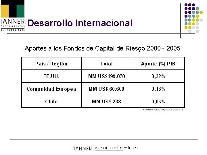 Desarrollo Internacional Aportes a los Fondos de Capital de Riesgo 2000 - 2005 Asesorías
