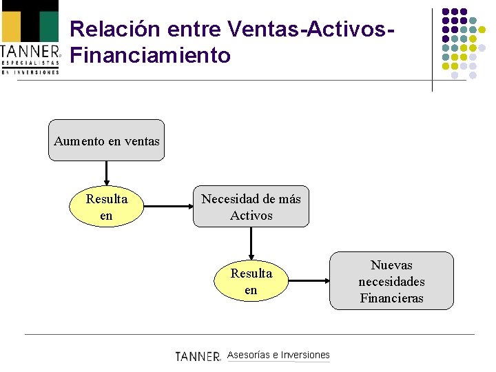 Relación entre Ventas-Activos. Financiamiento Aumento en ventas Resulta en Necesidad de más Activos Resulta
