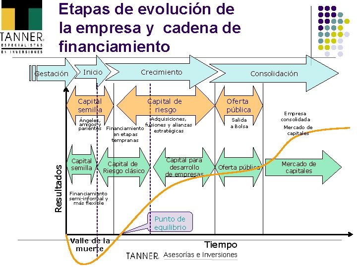 Etapas de evolución de la empresa y cadena de financiamiento Gestación Inicio Crecimiento Capital