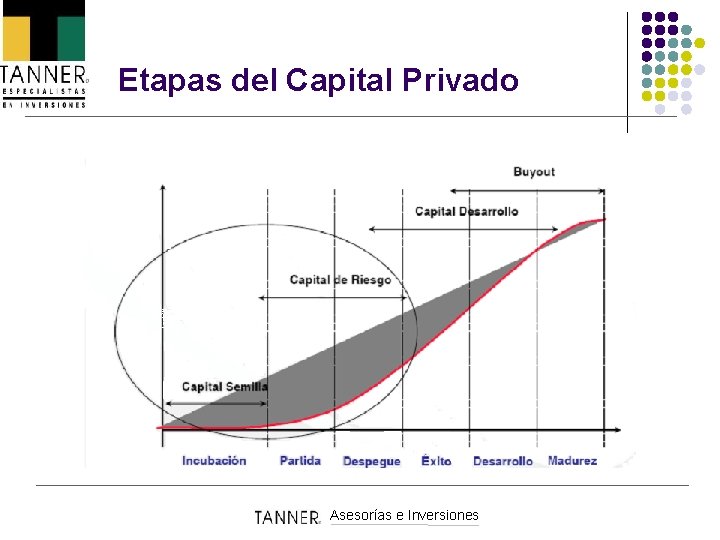 Etapas del Capital Privado Asesorías e Inversiones 