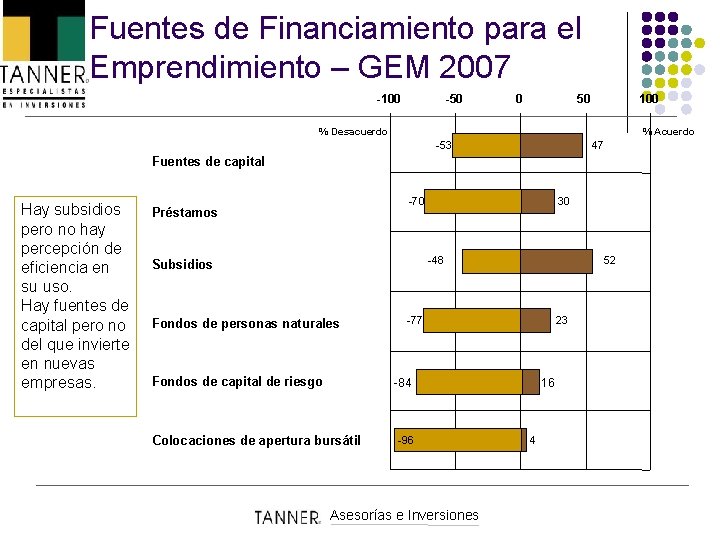 Fuentes de Financiamiento para el Emprendimiento – GEM 2007 -100 -50 0 50 100