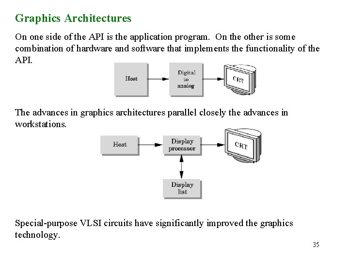 Graphics Architectures On one side of the API is the application program. On the