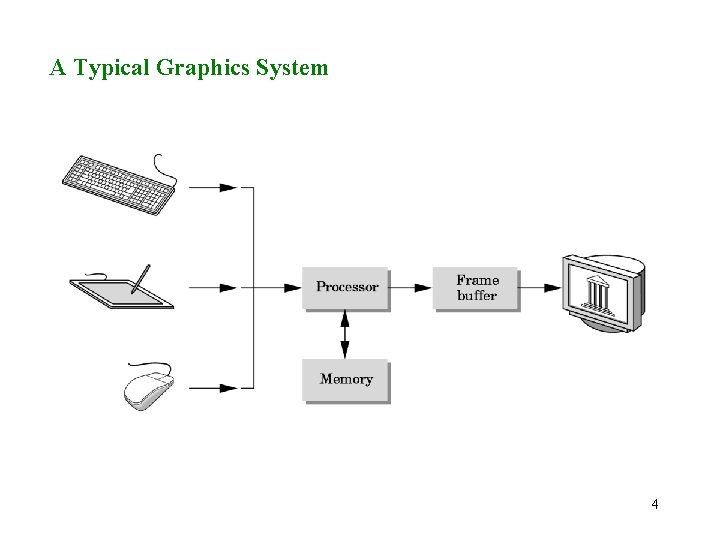 A Typical Graphics System 4 