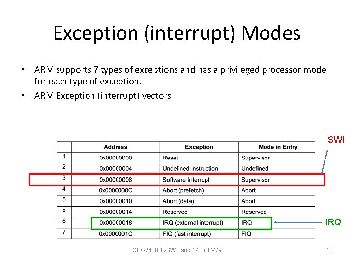 Exception (interrupt) Modes • ARM supports 7 types of exceptions and has a privileged