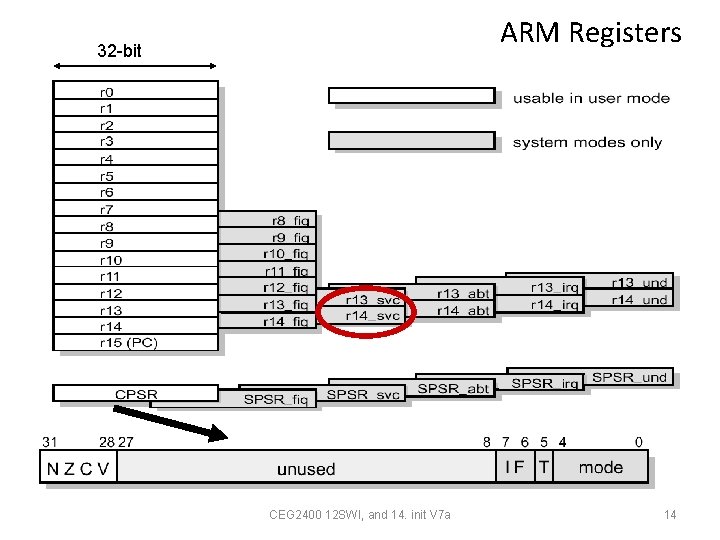 ARM Registers 32 bit • CEG 2400 12 SWI, and 14. init V 7