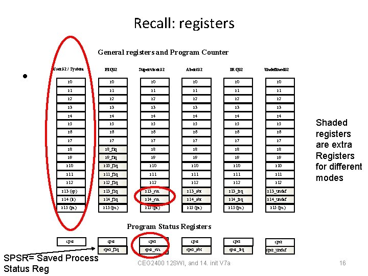 Recall: registers General registers and Program Counter • User 32 / System FIQ 32