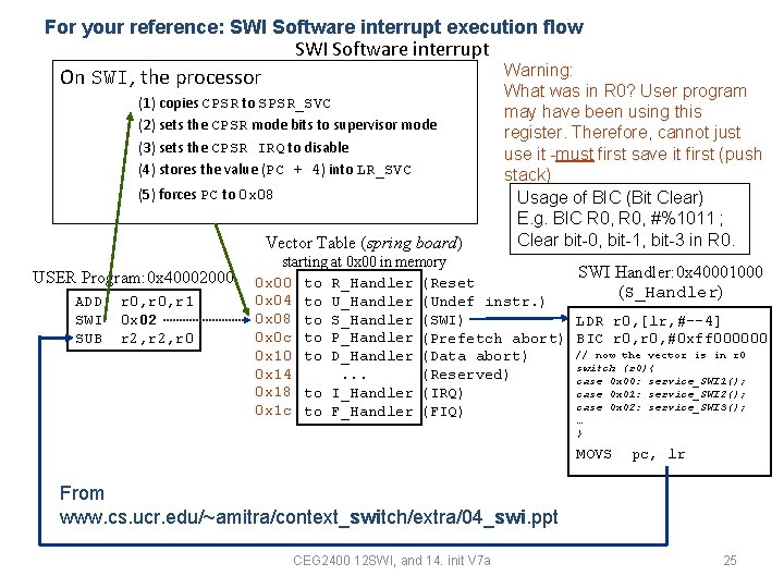 For your reference: SWI Software interrupt execution flow SWI Software interrupt On SWI, the