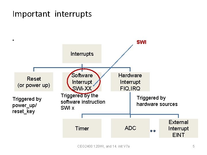 Important interrupts • SWI Interrupts Reset (or power up) Triggered by power_up/ reset_key Software