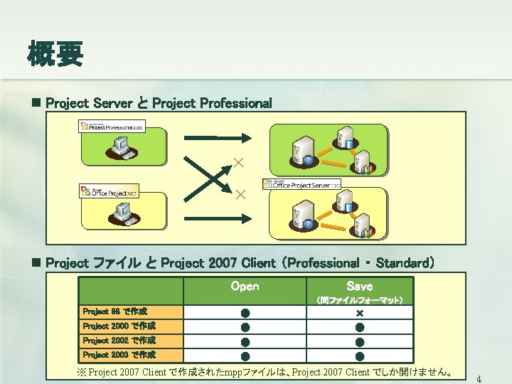 概要 n Project Server と Project Professional × × n Project ファイル と Project