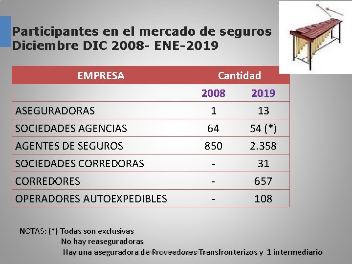 Participantes en el mercado de seguros Diciembre DIC 2008 - ENE-2019 EMPRESA ASEGURADORAS SOCIEDADES