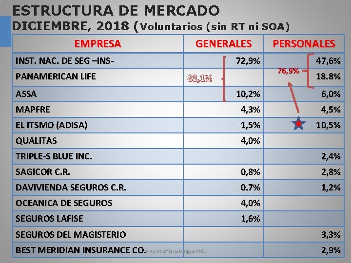 ESTRUCTURA DE MERCADO DICIEMBRE, 2018 (Voluntarios (sin RT ni SOA) EMPRESA GENERALES PERSONALES INST.