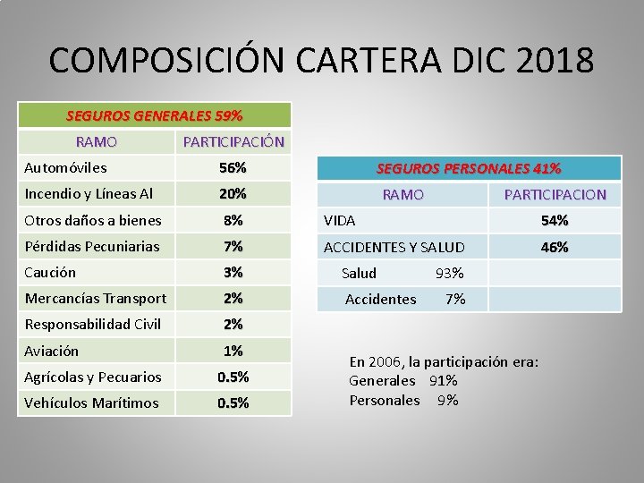 COMPOSICIÓN CARTERA DIC 2018 SEGUROS GENERALES 59% RAMO PARTICIPACIÓN Automóviles 56% Incendio y Líneas