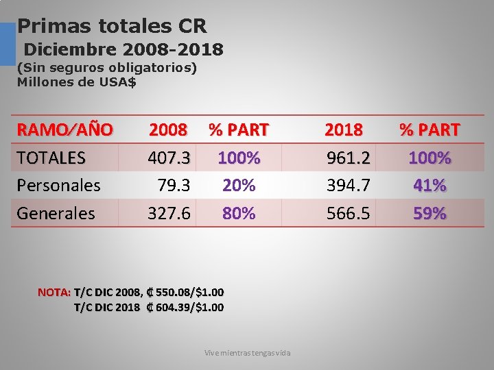 Primas totales CR Diciembre 2008 -2018 (Sin seguros obligatorios) Millones de USA$ RAMO∕AÑO TOTALES