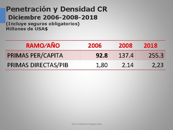 Penetración y Densidad CR Diciembre 2006 -2008 -2018 (Incluye seguros obligatorios) Millones de USA$