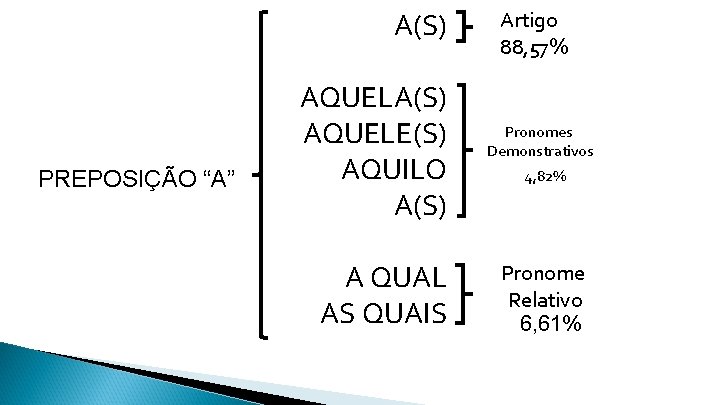 A(S) PREPOSIÇÃO “A” AQUELA(S) AQUELE(S) AQUILO A(S) A QUAL AS QUAIS Artigo 88, 57%