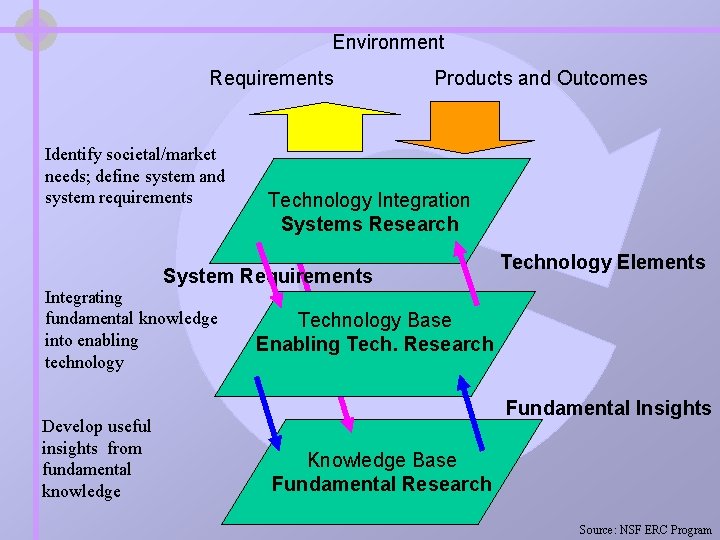 Environment Requirements Identify societal/market needs; define system and system requirements Products and Outcomes Technology Environment Requirements Identify societal/market needs; define system and system requirements Products and Outcomes Technology