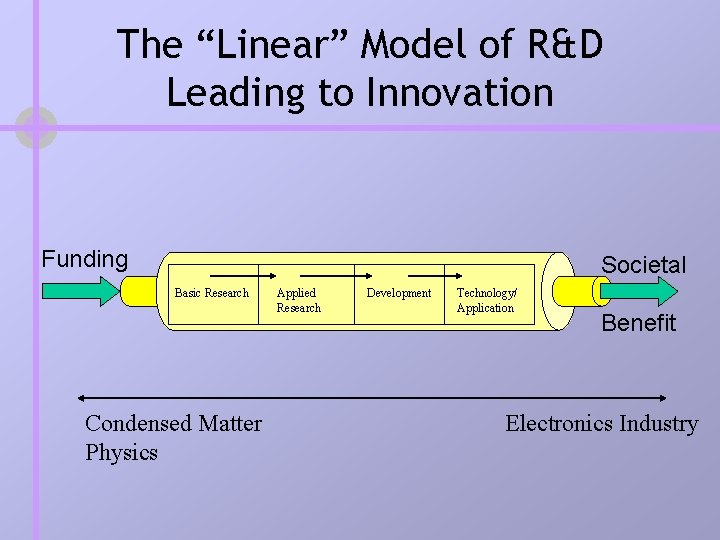 The “Linear” Model of R&D Leading to Innovation Funding Societal Basic Research Condensed Matter The “Linear” Model of R&D Leading to Innovation Funding Societal Basic Research Condensed Matter
