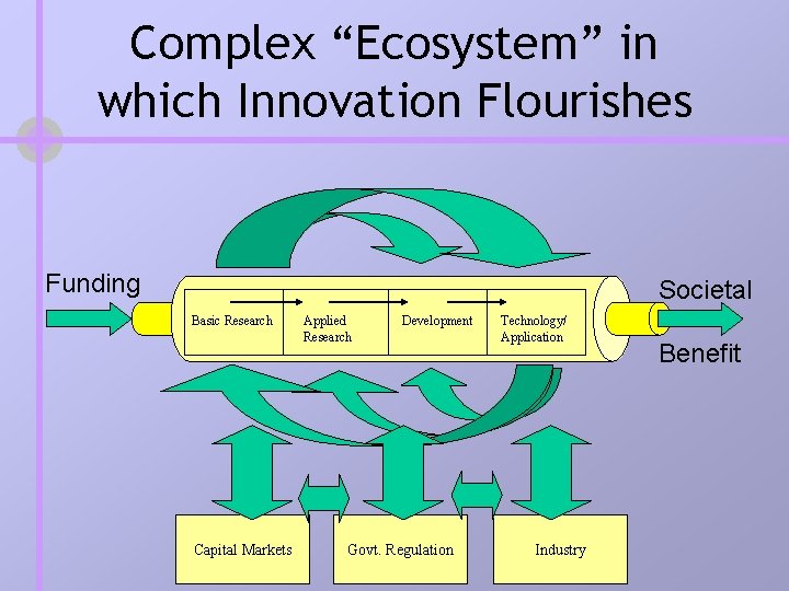 Complex “Ecosystem” in which Innovation Flourishes Funding Societal Basic Research Capital Markets Applied Research Complex “Ecosystem” in which Innovation Flourishes Funding Societal Basic Research Capital Markets Applied Research