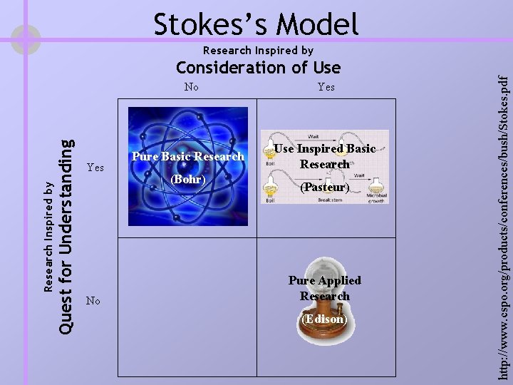 Stokes’s Model Consideration of Use Quest for Understanding Research Inspired by No Yes No Stokes’s Model Consideration of Use Quest for Understanding Research Inspired by No Yes No