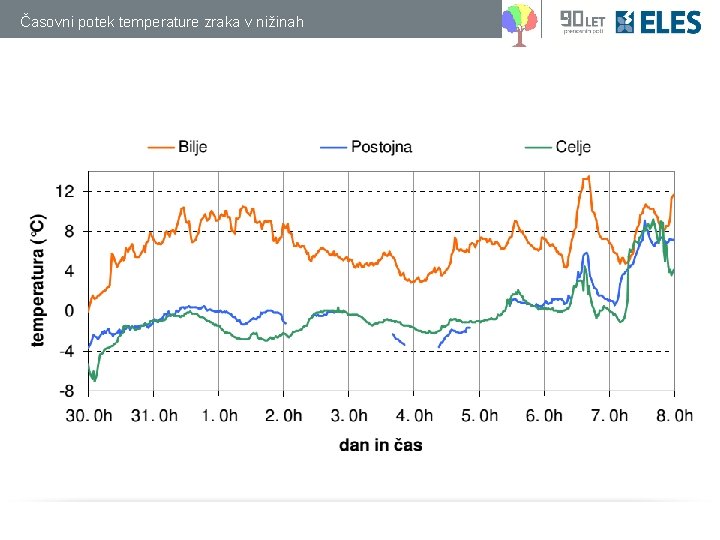 Časovni potek temperature zraka v nižinah 