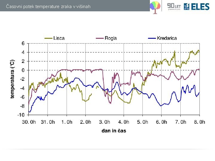 Časovni potek temperature zraka v višinah 