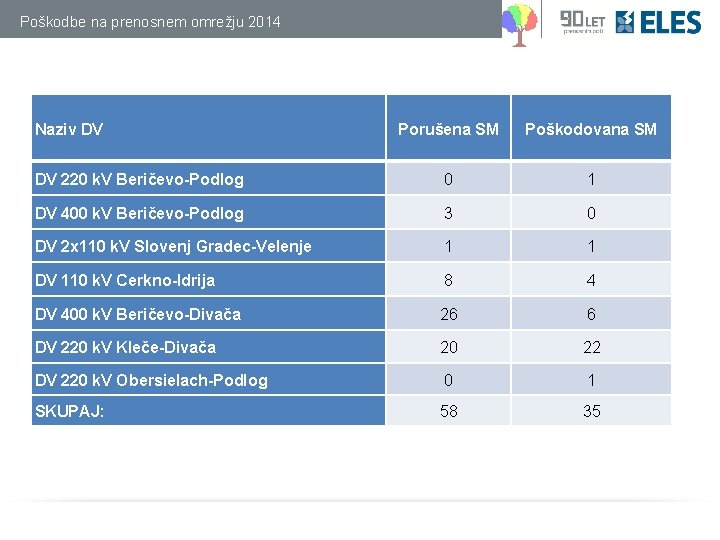 Poškodbe na prenosnem omrežju 2014 Naziv DV Porušena SM Poškodovana SM DV 220 k.