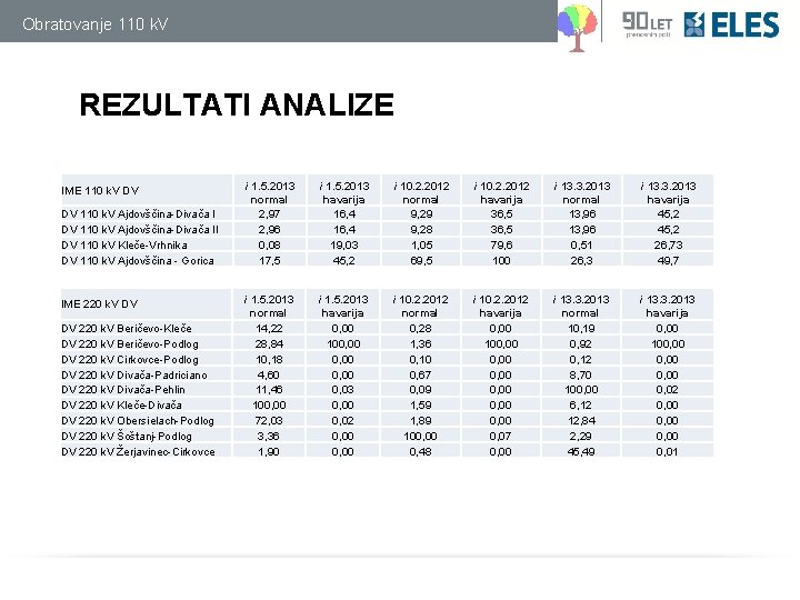 Obratovanje 110 k. V REZULTATI ANALIZE IME 110 k. V DV DV 110 k.