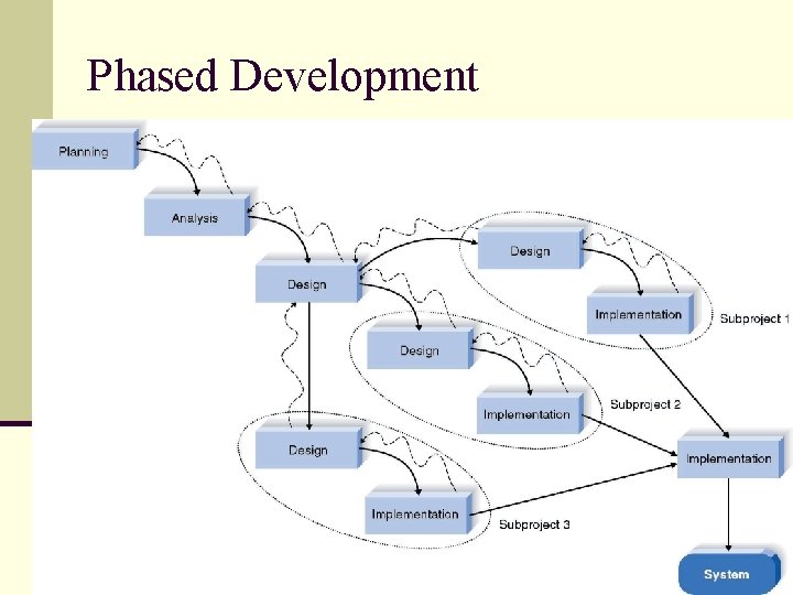 Phased Development 