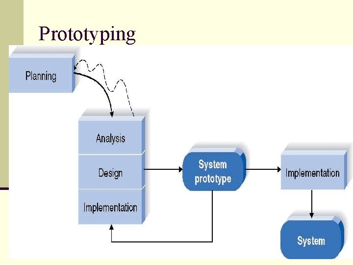 Prototyping 