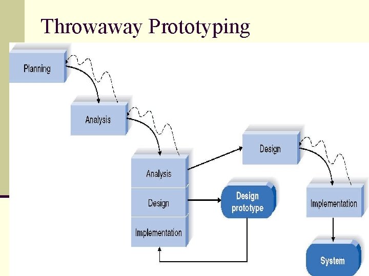 Throwaway Prototyping 