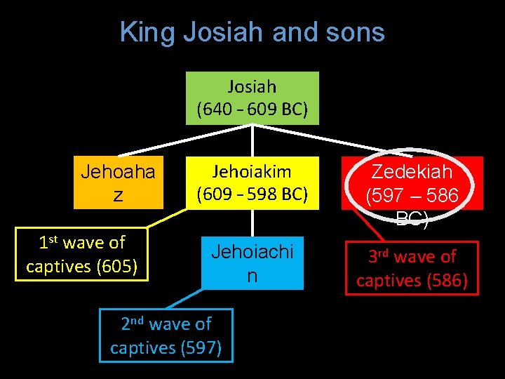 King Josiah and sons Josiah (640 – 609 BC) Jehoaha z (609 BC) 1