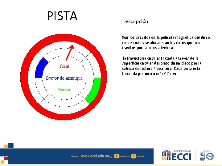 PISTA Descripción Son los circuitos en la película magnética del disco, en los cuales