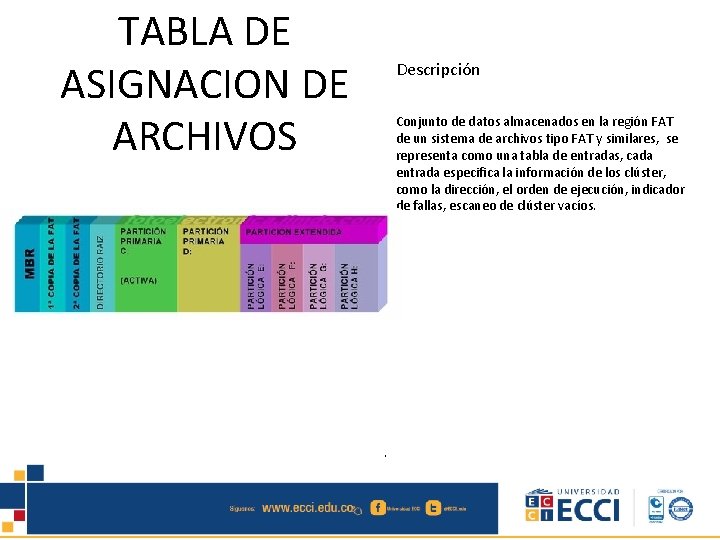 TABLA DE ASIGNACION DE ARCHIVOS Descripción Conjunto de datos almacenados en la región FAT
