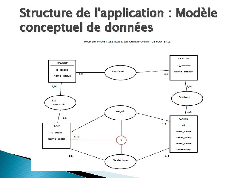 Structure de l'application : Modèle conceptuel de données Structure de l'application : Modèle conceptuel de données
