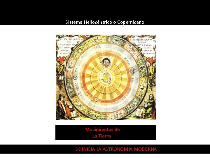 Sistema Heliocéntrico o Copernicano Idea del círculo Movimientos de La Tierra SE INICIA LA Sistema Heliocéntrico o Copernicano Idea del círculo Movimientos de La Tierra SE INICIA LA