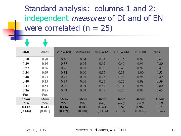 Standard analysis: columns 1 and 2: independent measures of DI and of EN were