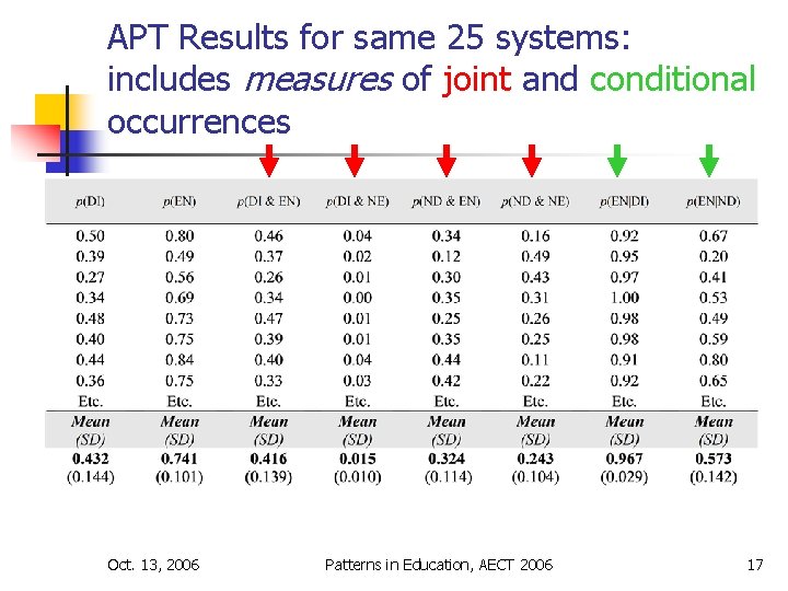 APT Results for same 25 systems: includes measures of joint and conditional occurrences Oct.