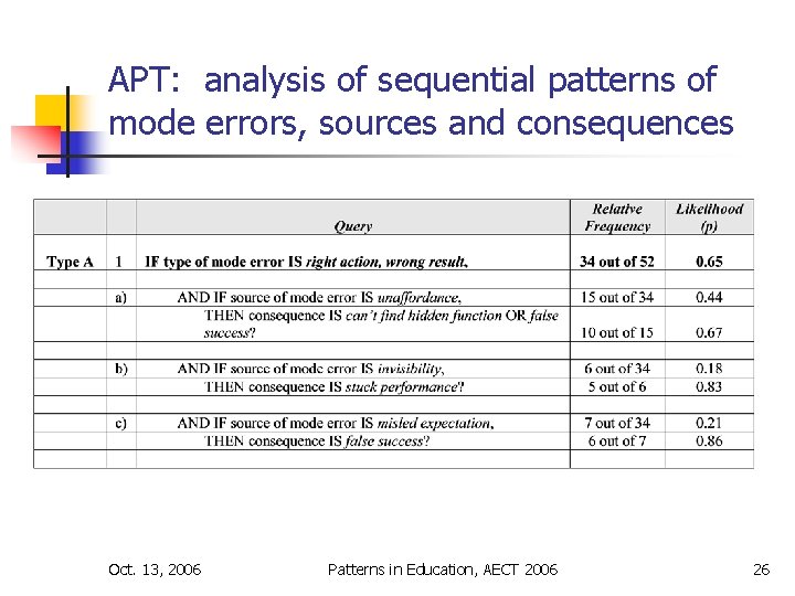 APT: analysis of sequential patterns of mode errors, sources and consequences Oct. 13, 2006