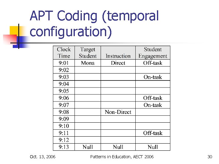 APT Coding (temporal configuration) Oct. 13, 2006 Patterns in Education, AECT 2006 30 