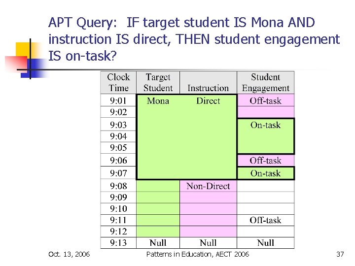 APT Query: IF target student IS Mona AND instruction IS direct, THEN student engagement