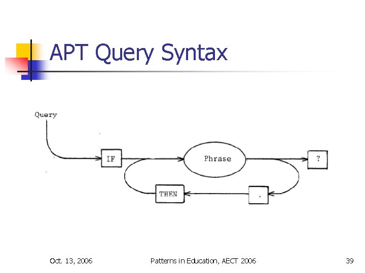 APT Query Syntax Oct. 13, 2006 Patterns in Education, AECT 2006 39 