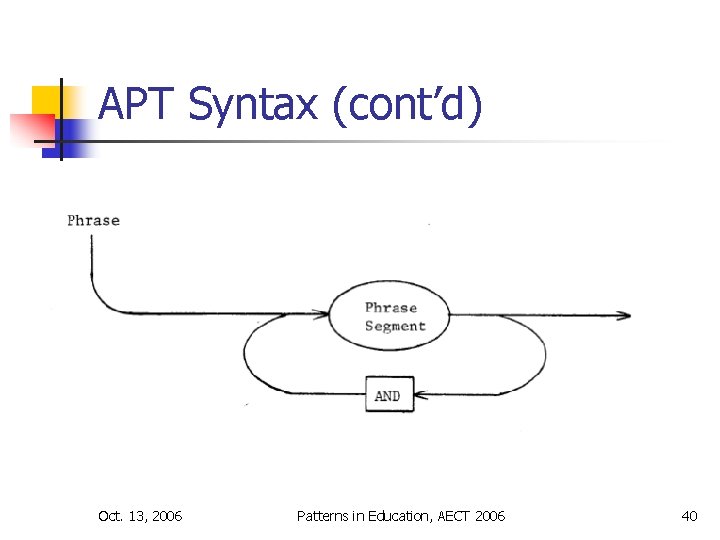 APT Syntax (cont’d) Oct. 13, 2006 Patterns in Education, AECT 2006 40 