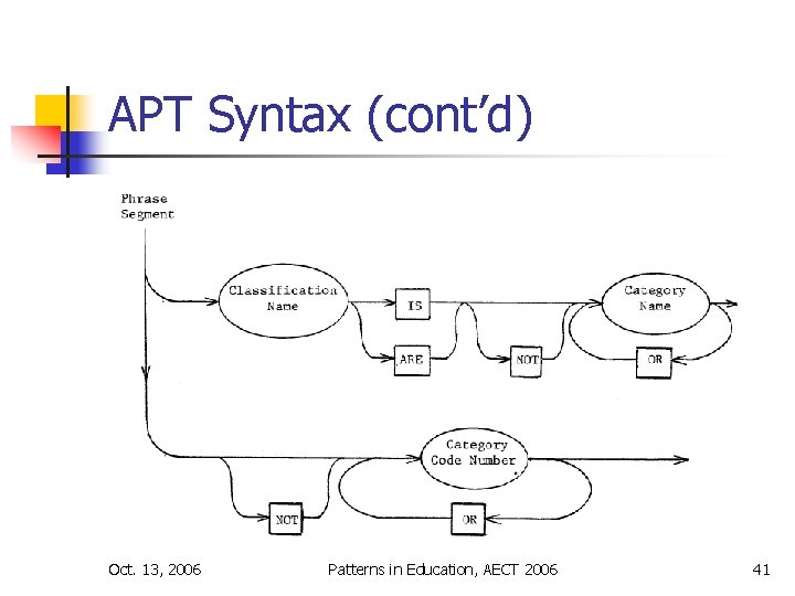 APT Syntax (cont’d) Oct. 13, 2006 Patterns in Education, AECT 2006 41 