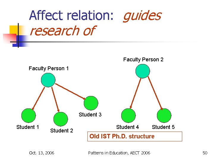 Affect relation: guides research of Faculty Person 2 Faculty Person 1 Student 3 Student